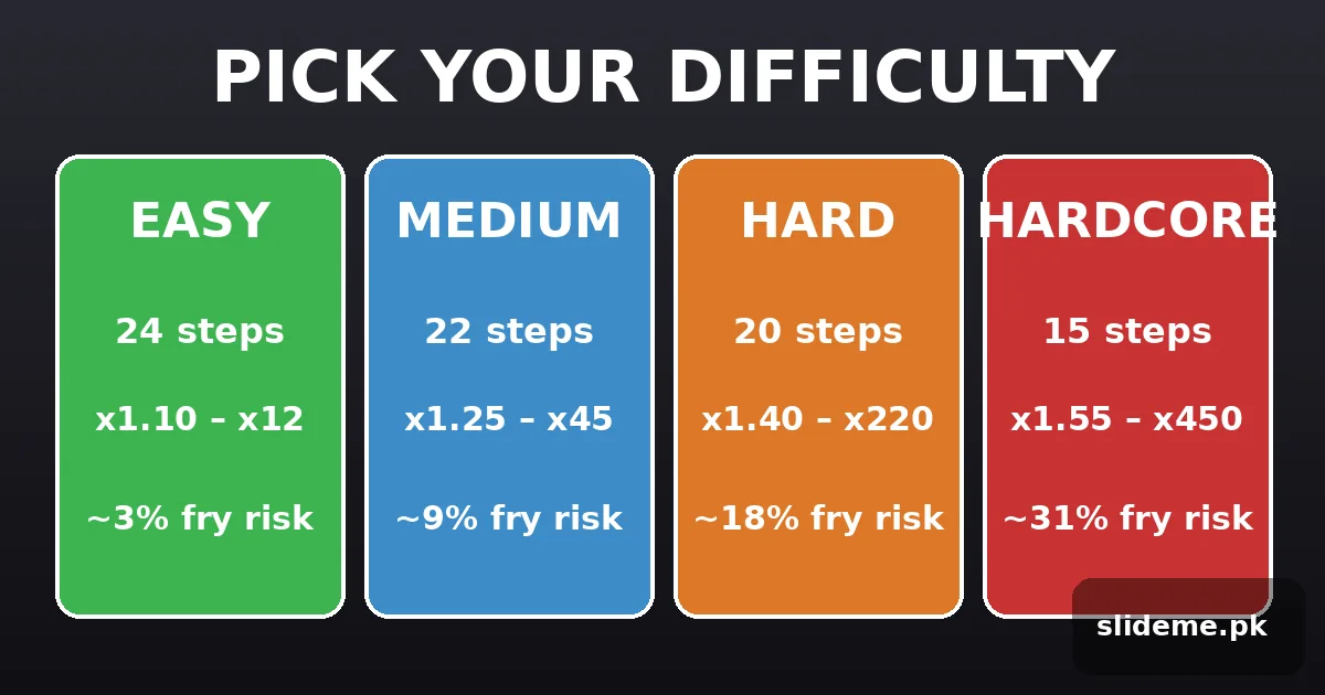 Chicken Road difficulty levels chart — Easy, Medium, Hard and Hardcore modes with multiplier ranges shown