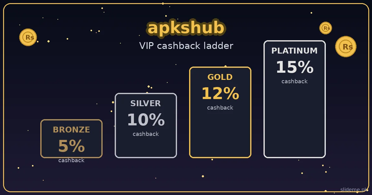 APKsHub VIP cashback ladder - Bronze 5 percent, Silver 10 percent, Gold 12 percent, Platinum 15 percent tiers